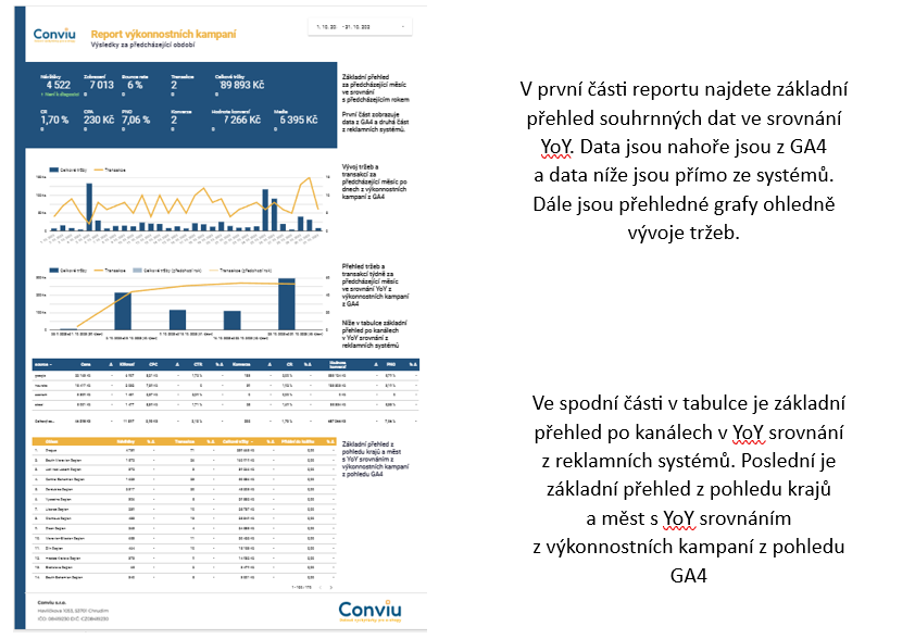 Ukázka automatického reportu výkonnostních kampaní z Conviu se souhrnnými daty z GA4, grafy vývoje tržeb a tabulkou kanálů v YoY srovnání.