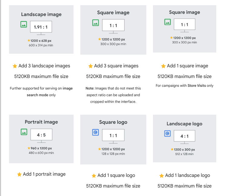 Přehled doporučených formátů obrázků a log pro Google Performance Max včetně poměrů stran a rozměrů v pixelech.